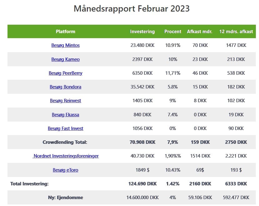 mine investeringer februar
